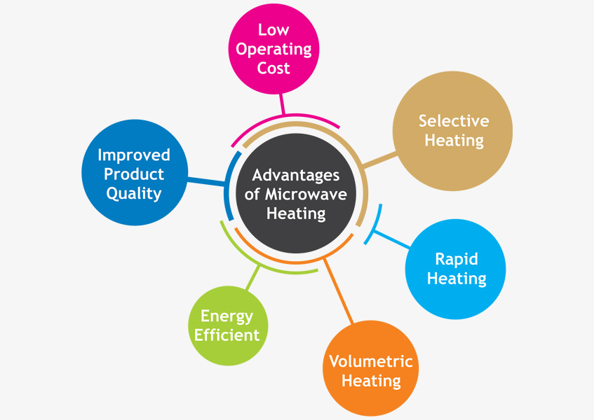 Advantages of Microwave Processing Advantages of Microwave Processing