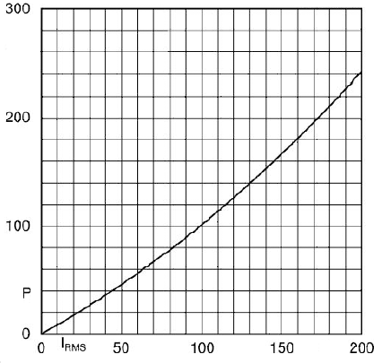 DEPICTS THE POWER DISSIPATION IN WATTS VS RMS CURRENT IN A